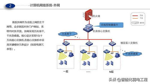 医院门急诊医技病房楼智能化弱电解决方案-动漫设计PPT版
